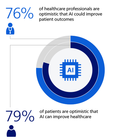 Healthcare professionals are spending less of their time with patients​